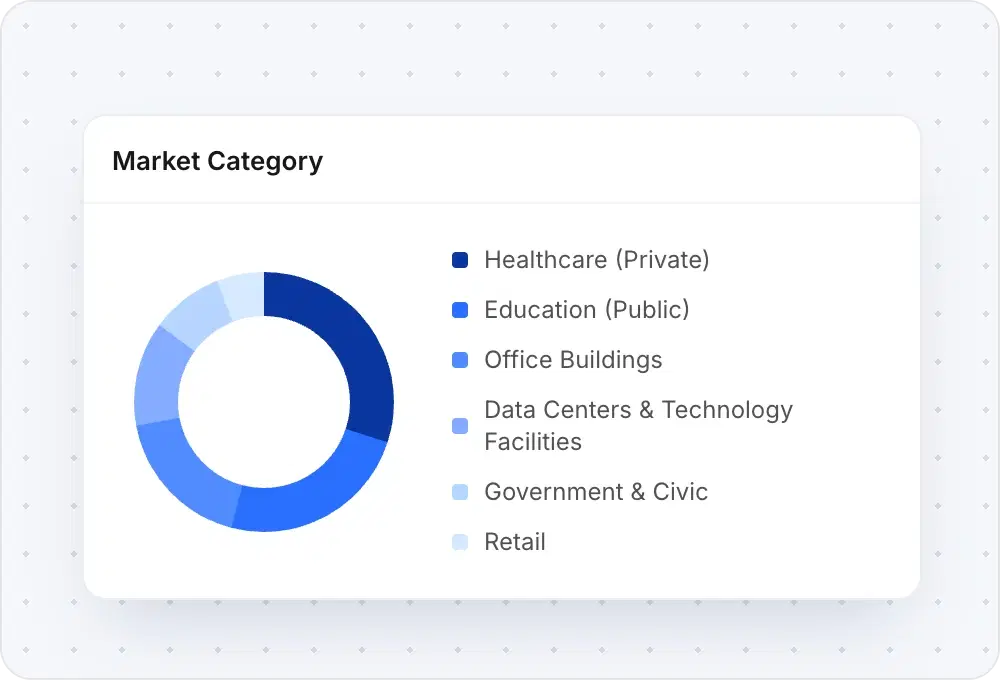Rebar analytics donut chart of projects by market category