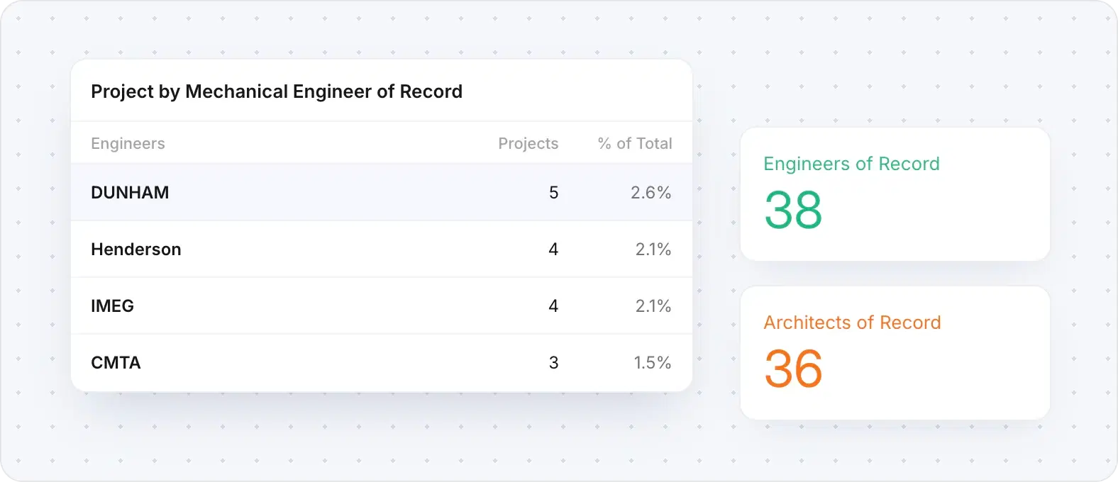 Rebar analytics table of projects by mechanical engineer of record, beside the engineers and architects of record totals