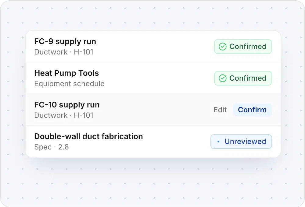 A review queue of ductwork, equipment, and spec items, each confirmed or waiting on an estimator